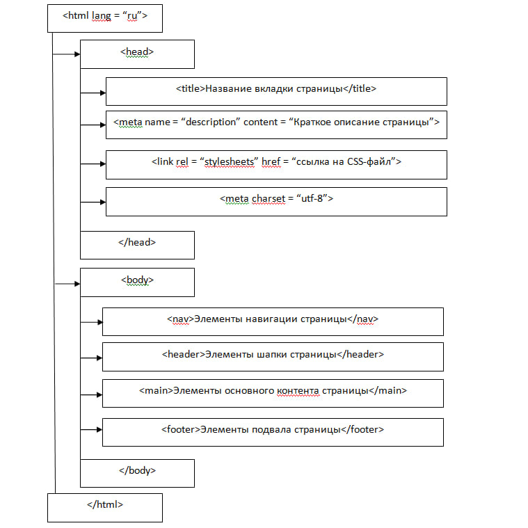 Document Object Model HTML