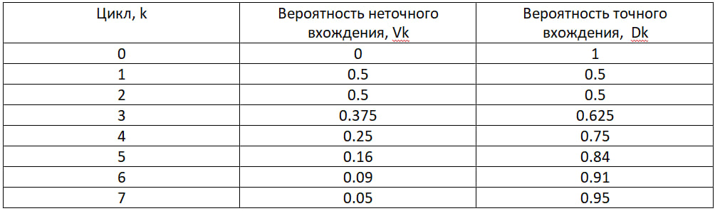 Таблица вероятностей поиска по подстроке