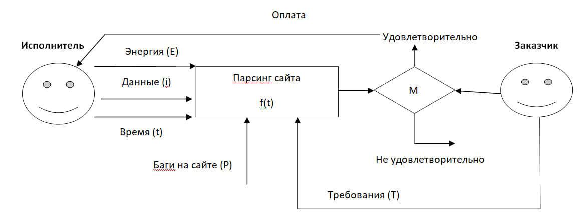 Модель процесса парсинга