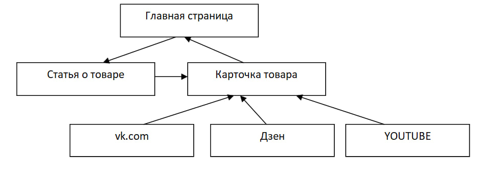 Схема передачи ссылочного веса Page Rank